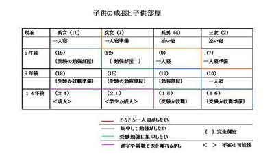 子供室をどうするか? 子供室をどうするか?