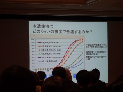 「静岡木の家ネットワーク」主催の「熊本地震対策記録」の 講演会に参加しました。