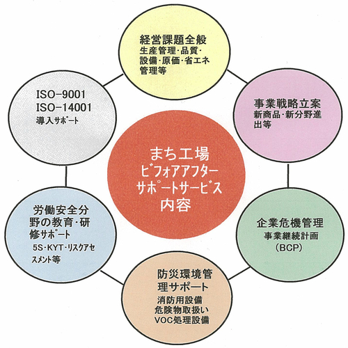 まち工場ビフォアアフターサポートサービス内容