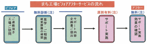 まち工場ビフォアフターサービスの流れ