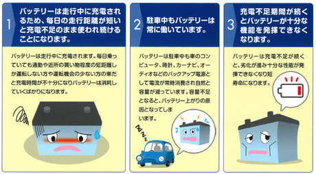 自動車はバッテリーのトラブルが一番多いです 自動車はバッテリーのトラブルが一番多いです