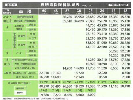自賠責保険料が変わります 自賠責保険料が変わります