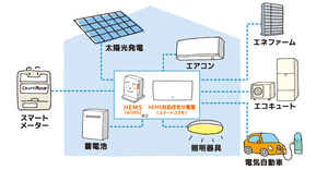 「HEMS」って何?「IoT」って何? 「HEMS」って何?「IoT」って何?