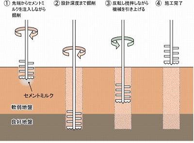 長期優良住宅 地盤調査 そして地盤改良