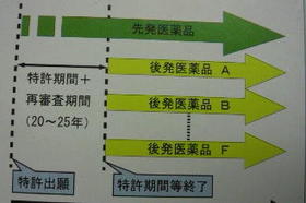 ジェネリック医薬品って?