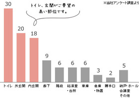 優れた省エネを実現する高機能スイッチ+リビングライコン