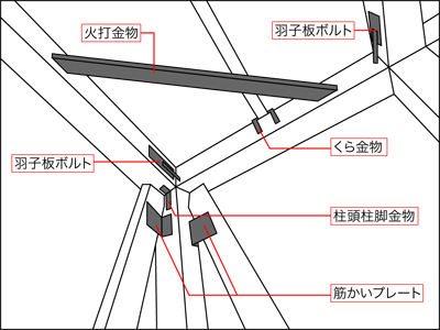 vol.17家を知りたい人へT邸新築工事-軸組工事(金物)-