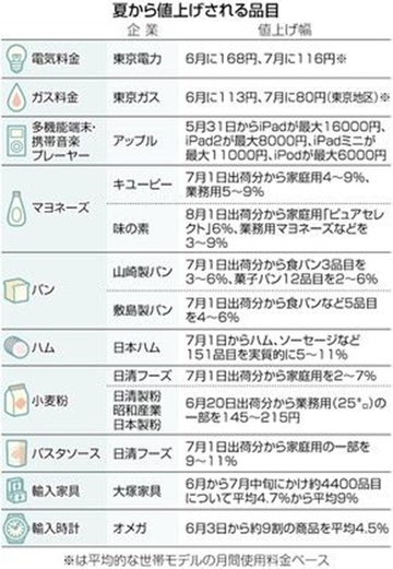 今日から7月