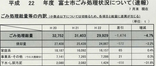 家庭系ごみも、事業系ごみも、増えています