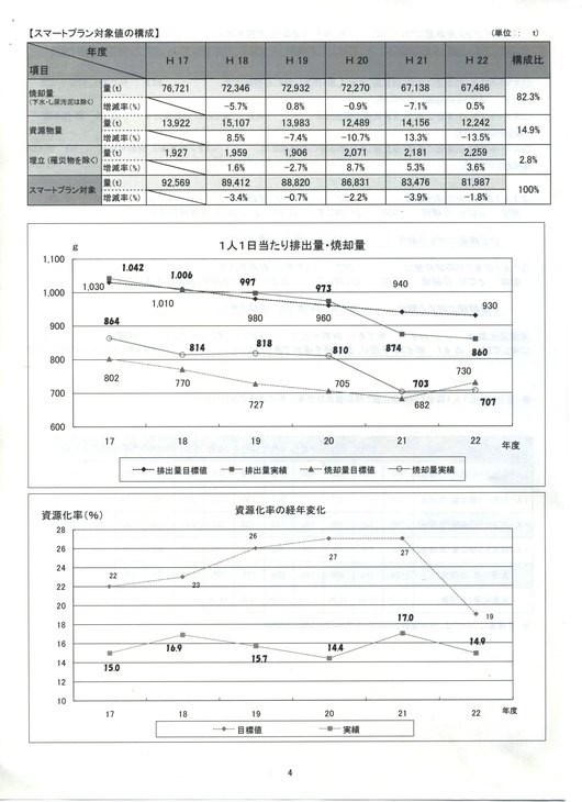 ごみ処理状況の速報と分析
