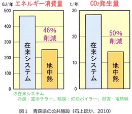 東京スカイツリーに地中熱を利用、冷水・温水を冷暖房に使用