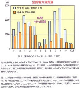 東京スカイツリーに地中熱を利用、冷水・温水を冷暖房に使用