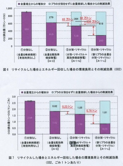 プラ容器包装分別した場合と燃やした場合のCO2比較