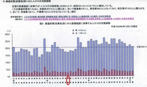 「都道府県別にみた人口10万対医師数」