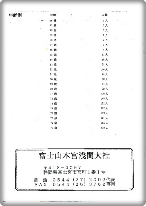 富士山高齢登拝者名簿届く★ 富士山高齢登拝者名簿届く★