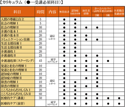 第６回 介護福祉士実務者研修（１１月生） 募集中！！　