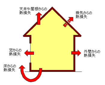 建物性能について