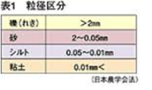 ★造園・施・技・問題⑩《土壌》★ ★造園・施・技・問題⑩《土壌》★