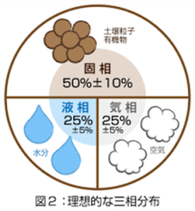 ★造園・施・技・問題⑩《土壌》★ ★造園・施・技・問題⑩《土壌》★