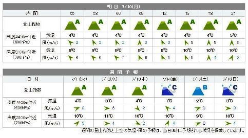 富士山挑戦準備✿天気良好予報