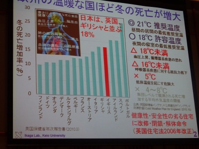 「健康、省エネ住宅を推進する国民会議」の トップランナーシンポジュームに参加してきました。