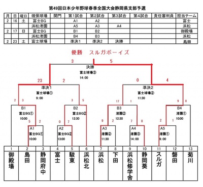 第４９回　日本少年野球連盟春季全国大会　静岡県予選