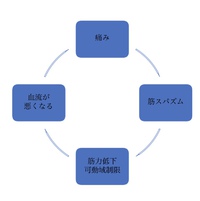 肉離れの治療について