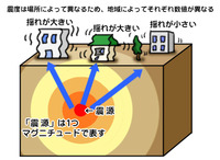 マグニチュードと震度