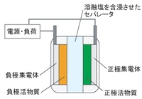 東京理科大学がﾘﾁｳﾑに代わる｢ﾅﾄﾘｳﾑｲｵﾝ電池｣開発