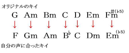 キイを変えてみよう～簡単な転調のやり方～