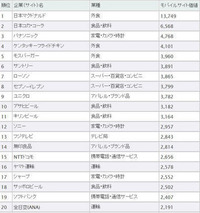 日本マクドナルドのモバイルサイト価値は約137億円