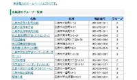 三島市：各施設のグループ一覧表