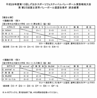 第２５回富士宮市バレーボール連盟会長杯　試合結果