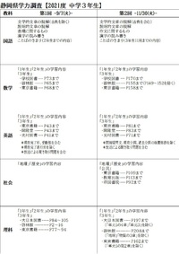 第2回学調に向けた対策！ 2021/10/13 17:44:56