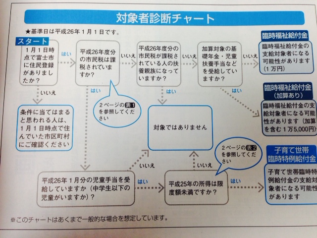 青葉台児童クラブ総会:広報ふじで子育て世帯臨時特別給付金のご案内