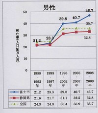 富士市の自殺者は全国平均を大きく上回って