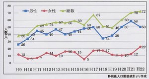 富士市の自殺者は全国平均を大きく上回って