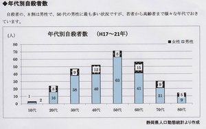 富士市の自殺者は全国平均を大きく上回って