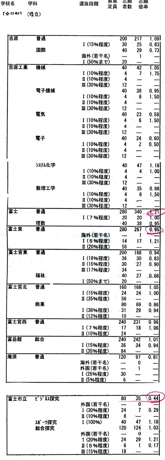 公立高校入試倍率に思うこと