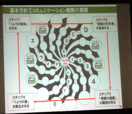 東広島市産官学連携シティプロモーション戦略