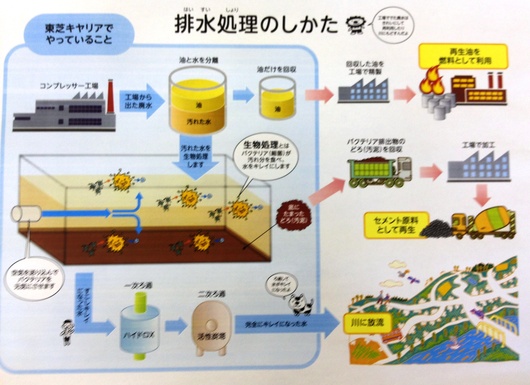 大学ゼミと児童クラブとで東芝キャリアを見学