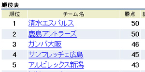 エスパルス暫定1位