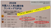 外国人に人気の観光地は？ 2018/06/08 09:35:52