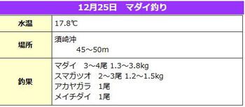 12/25(水）下田・須崎港　若宮丸　須崎沖　マダイ釣り