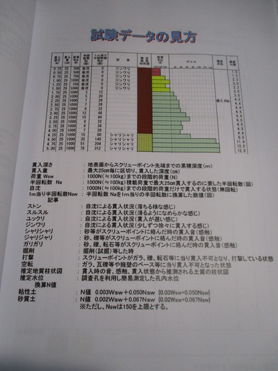 地盤データ解析　研修会