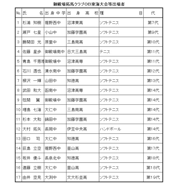 東海大会出場者