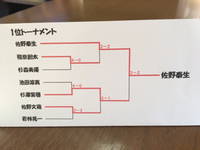 ユースクラス　1位トーナメント出場者！