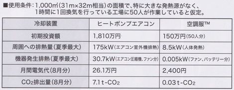 【空調服】毎日着用しても、1ヶ月の電気代は約48円 ～みんなで勉強してみましょう。Part3～富士市ツバメヤ静岡県酷猛暑生理クーラー夏新定番作業服03